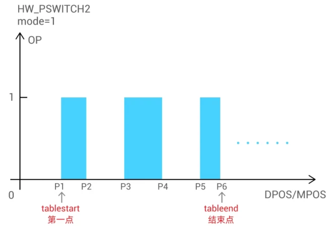 正運動HW_PSWITCH2的模式1硬件比較輸出.webp