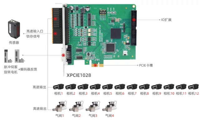 XPCIE1028 控制卡篩選機(jī)硬件方案12相機(jī)+4排料.webp