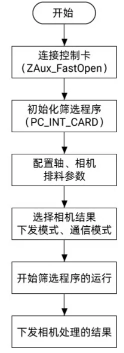 XPCIE1028 篩選機(jī)工藝控制流程.webp