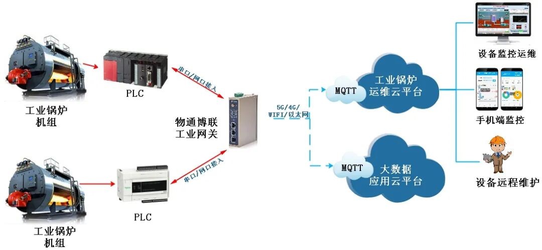 锅炉给水泵DCS数据采集物联网系统方案