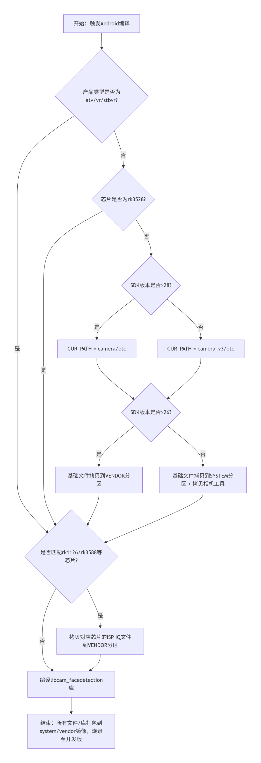 rk3576 android15平臺(tái)camera編譯配置<b class='flag-5'>都做了</b>什么？