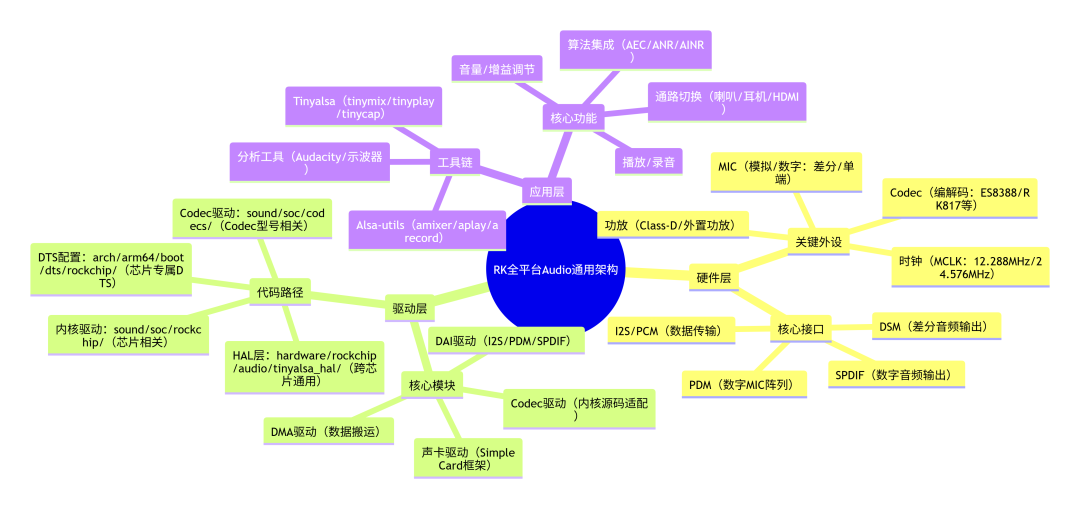 RK全平臺(tái)Audio開發(fā)指南：通用邏輯+ES8388實(shí)戰(zhàn)適配