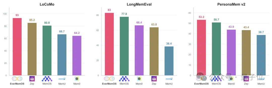 Evermem 突破大模型記憶瓶頸實(shí)現(xiàn)低耗高效