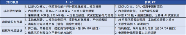 國產(chǎn)連接器如何抓住<b class='flag-5'>AI</b> <b class='flag-5'>PC</b>賽道紅利？