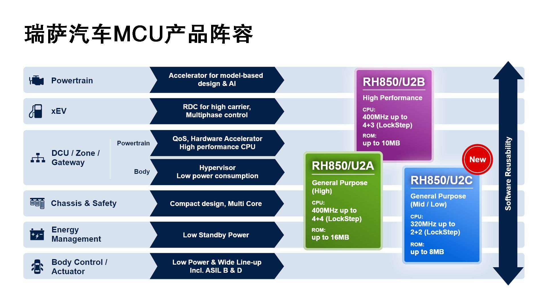瑞萨电子推出28纳米RH850/U2C汽车微控制器，拓展面向车辆控制与汽车安全应用领域的产品阵容