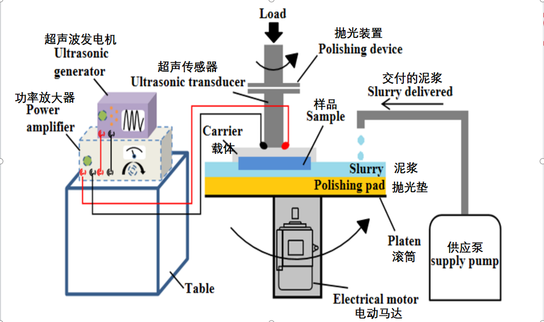 功率放大器在超聲化學(xué)機(jī)械拋光設(shè)備研究中的應(yīng)用
