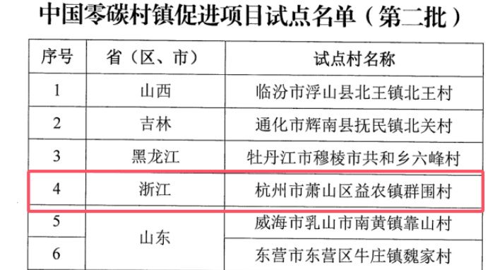 獨家解讀：安科瑞能源<b class='flag-5'>管理</b>系統如何為杭州零碳村鎮裝上“能源大腦”？