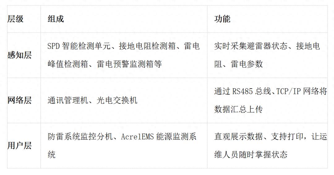 <b class='flag-5'>讓</b>防雷“<b class='flag-5'>看得見</b>、<b class='flag-5'>管得</b>了、防<b class='flag-5'>得住</b>”—安科瑞<b class='flag-5'>智能</b>防雷在線監(jiān)測系統(tǒng)