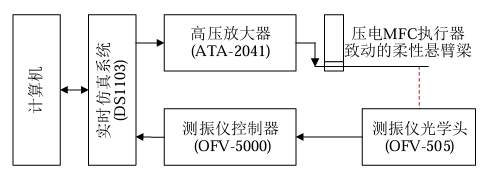 電壓放大器在壓電MFC<b class='flag-5'>執(zhí)行器</b>致動(dòng)的<b class='flag-5'>柔性</b>懸臂梁研究中的應(yīng)用