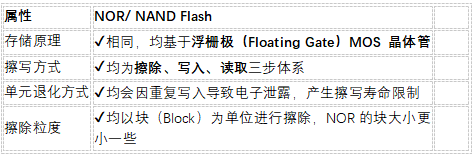 從NOR <b class='flag-5'>Flash</b> 到 <b class='flag-5'>NAND</b> <b class='flag-5'>Flash</b> 和SD <b class='flag-5'>NAND</b>，從底層結(jié)構(gòu)到應(yīng)用差異