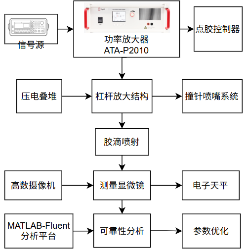 功率放大器在膠滴氣泡質(zhì)量與<b class='flag-5'>一</b>致性分析研究中的應(yīng)用