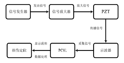 电压放大器在Lamb波机翼蒙皮结构损伤识别实验中的应用
