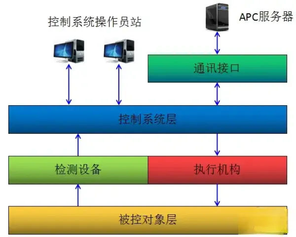 運(yùn)動(dòng)控制伺服閉環(huán)PID參數(shù)調(diào)整的誤區(qū)