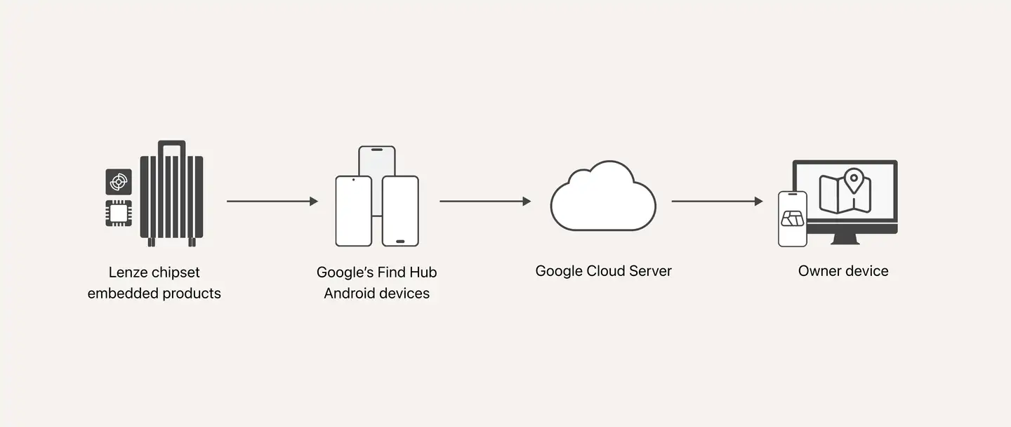 Find Hub技術|谷歌Find Hub結合UWB技術可實現精確查找功能