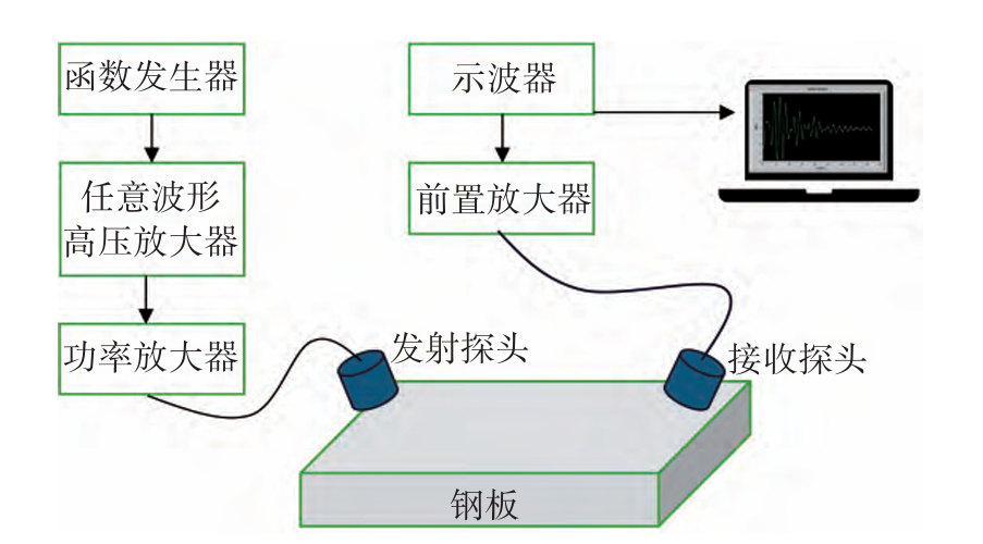 功率放大器在空氣耦合超聲波斜入射的鋼板缺陷檢測中的應用