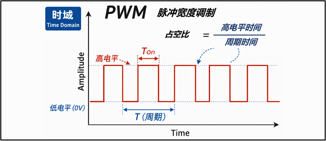 圖文學(xué)習(xí)PWM，怎么輸出直流信號(hào)？