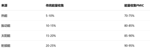 從20%到85%：室內(nèi)<b class='flag-5'>鈣</b><b class='flag-5'>鈦</b><b class='flag-5'>礦</b>利用效率躍升的關(guān)鍵——微光充電芯片