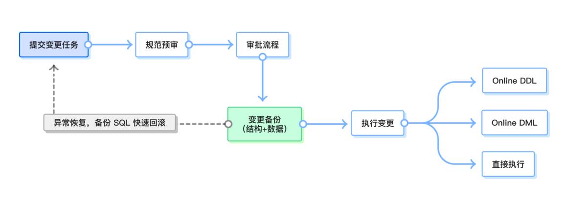 2026 年數(shù)據(jù)庫(kù)變更審批工具怎么選？NineData 憑什么排進(jìn)第一梯隊(duì)