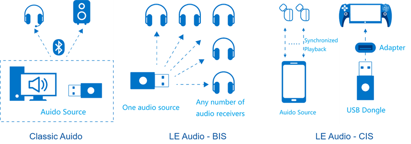 做TWS、音箱必看：瑞昱RTL8761C+LE Audio，藍(lán)牙5.3到底香在哪？