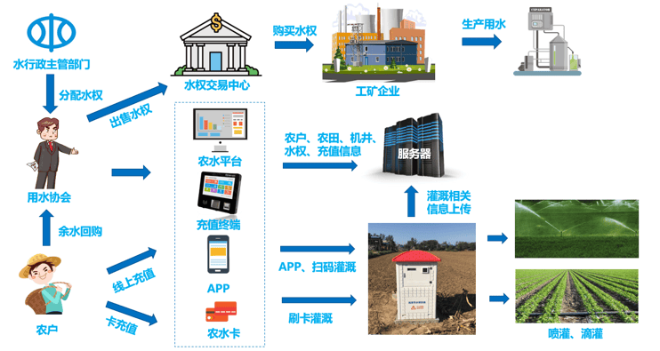 商業(yè)經(jīng)營必看：預付費系統(tǒng)是經(jīng)營<b class='flag-5'>提</b><b class='flag-5'>質(zhì)</b><b class='flag-5'>增效</b>的關鍵支撐