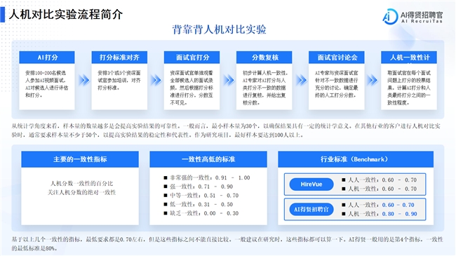 <b class='flag-5'>AI</b>面試的真與假，不在報(bào)告<b class='flag-5'>是否</b>漂亮，而在評分<b class='flag-5'>是否</b>可追溯