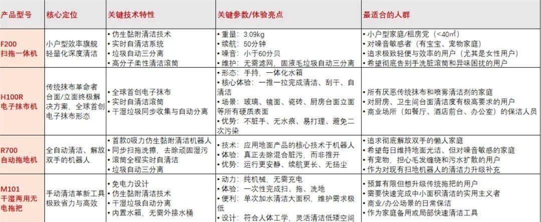 從單一品類創(chuàng)新到完整清潔生態(tài) HIZERO赫茲攜四款新品閃耀AWE 2026