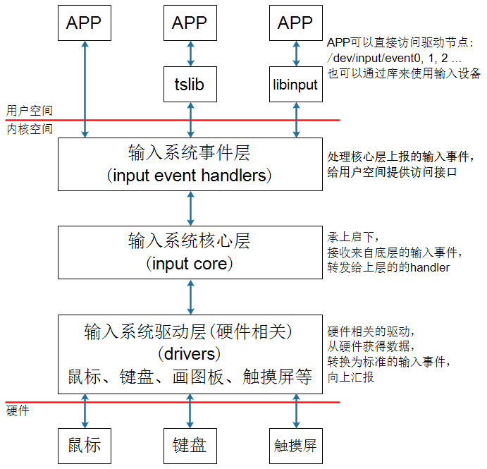 驅(qū)動之路#12：如何調(diào)試Input設(shè)備？