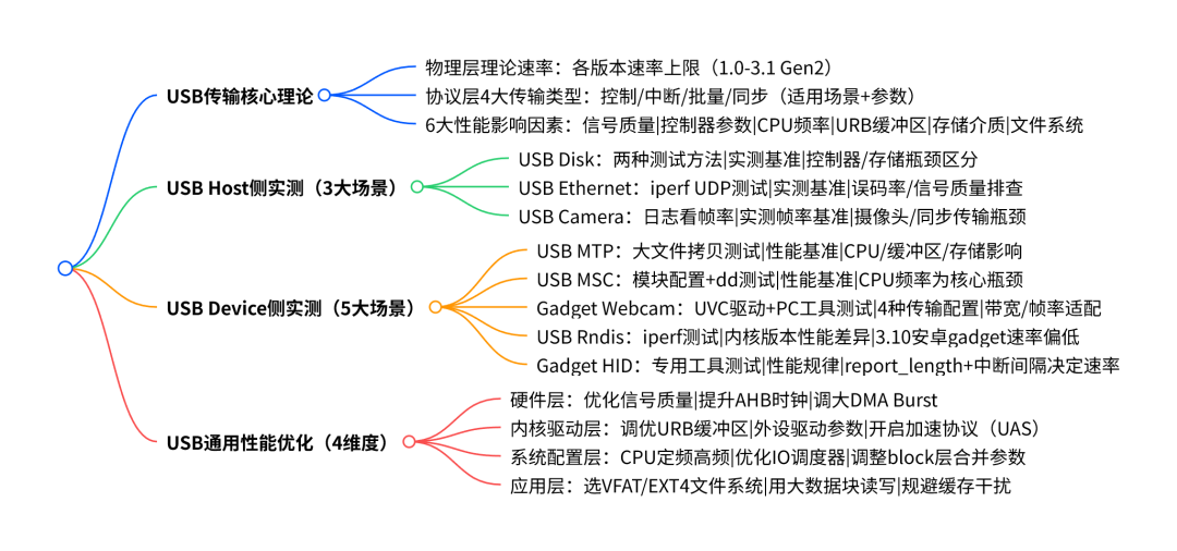 RK Linux平臺USB 2.0/3.0傳輸性能分析與實測實操指南