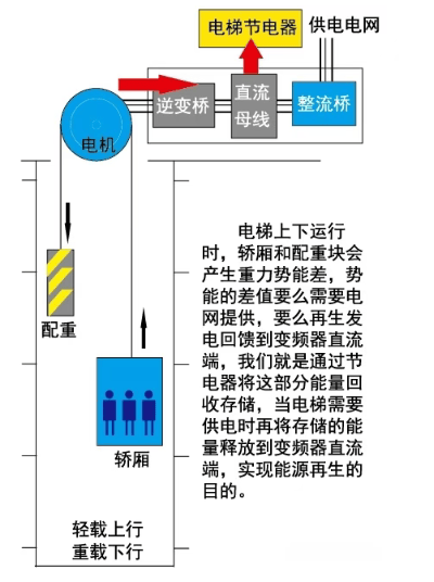 <b class='flag-5'>電梯</b>儲<b class='flag-5'>能</b>回本周期多長？<b class='flag-5'>安科</b><b class='flag-5'>瑞</b>用精準(zhǔn)數(shù)據(jù)幫你算清這筆“節(jié)能賬”