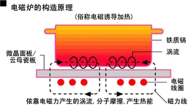 <b class='flag-5'>電磁爐</b>方案淺析
