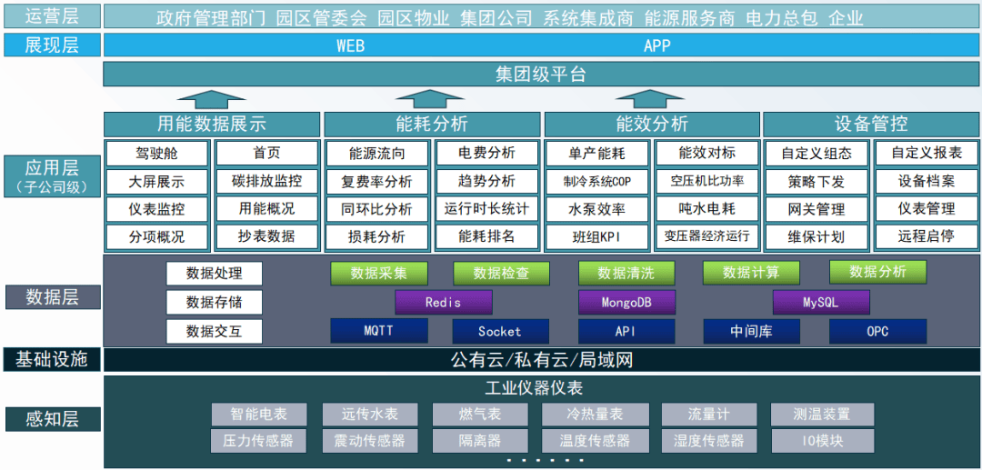安科瑞Acrel-7000工業(yè)<b class='flag-5'>能源管理</b>系統(tǒng) —— 為<b class='flag-5'>企業(yè)</b>綠色未來“續(xù)航”