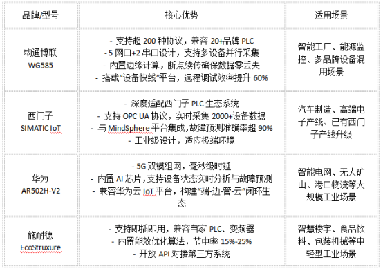 PLC數(shù)據(jù)采集網(wǎng)關(guān)有哪些功能特點？哪個好用？