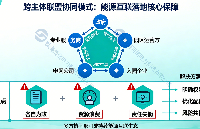 <b class='flag-5'>零</b><b class='flag-5'>碳</b><b class='flag-5'>園區(qū)</b>能源互聯(lián)的核心協(xié)同<b class='flag-5'>模式</b>解析