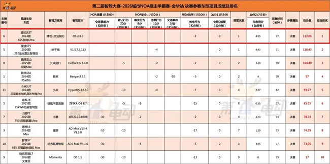中國智駕大賽唯一“三連冠”，文遠(yuǎn)知行用技術(shù)定義行業(yè)標(biāo)桿