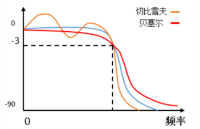 科瑞杰橫河功率分析儀WT5000的帶寬和頻率濾波器LPF介紹
