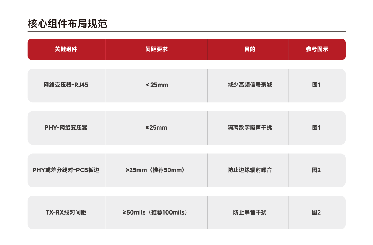VOOHU<b class='flag-5'>沃</b><b class='flag-5'>虎</b>：網(wǎng)絡(luò)變壓器與<b class='flag-5'>集成</b><b class='flag-5'>RJ45</b>的PCB布局設(shè)計(jì)指南