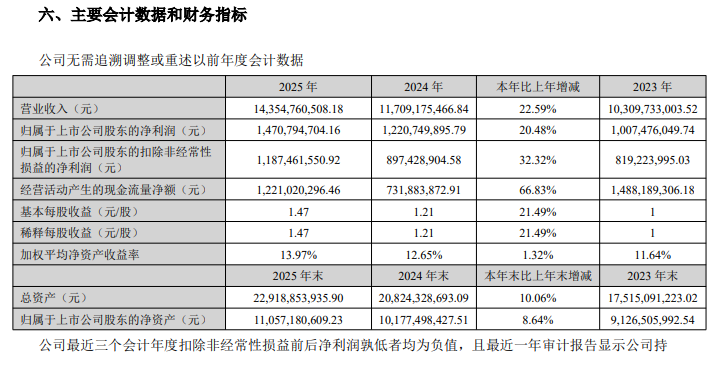 湖北A股千億巨頭華工科技：傳感器營收超40億元，細(xì)分傳感賽道占全球70%市場份額