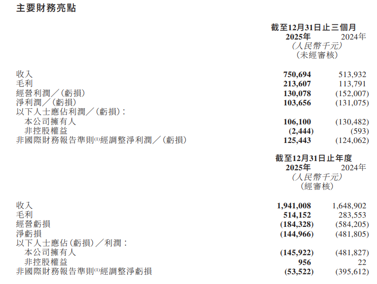 深圳激光雷達(dá)龍頭速騰聚<b class='flag-5'>創(chuàng)</b>Robosense：<b class='flag-5'>營</b><b class='flag-5'>收</b>19.41<b class='flag-5'>億元</b>，首次實(shí)現(xiàn)季度盈利