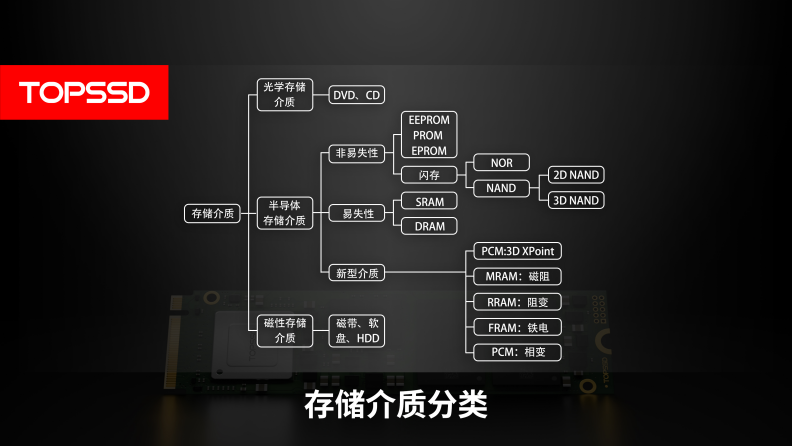 <b class='flag-5'>天</b><b class='flag-5'>碩</b>(<b class='flag-5'>TOPSSD</b>)洞察：從<b class='flag-5'>存儲(chǔ)</b><b class='flag-5'>介質(zhì)</b><b class='flag-5'>分類</b>看<b class='flag-5'>固態(tài)</b><b class='flag-5'>硬盤</b>的技術(shù)超越之路