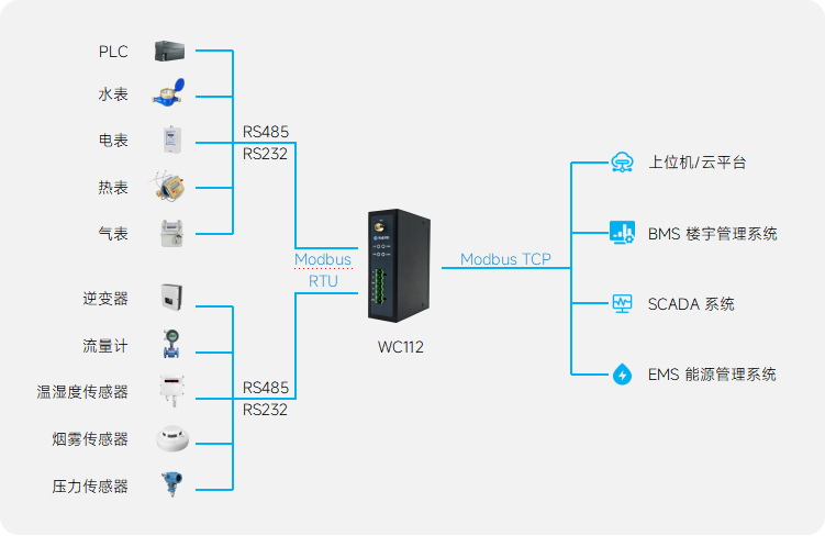 Modbus<b class='flag-5'>協(xié)議</b><b class='flag-5'>轉(zhuǎn)換器</b>是什么？<b class='flag-5'>有</b>什么推薦？