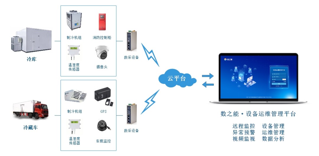节能智控冷链设备物联网监控系统