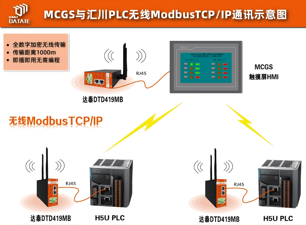 基于Modbus TCP/IP的MCGS與匯川H5U PLC遠程無線監(jiān)控方案