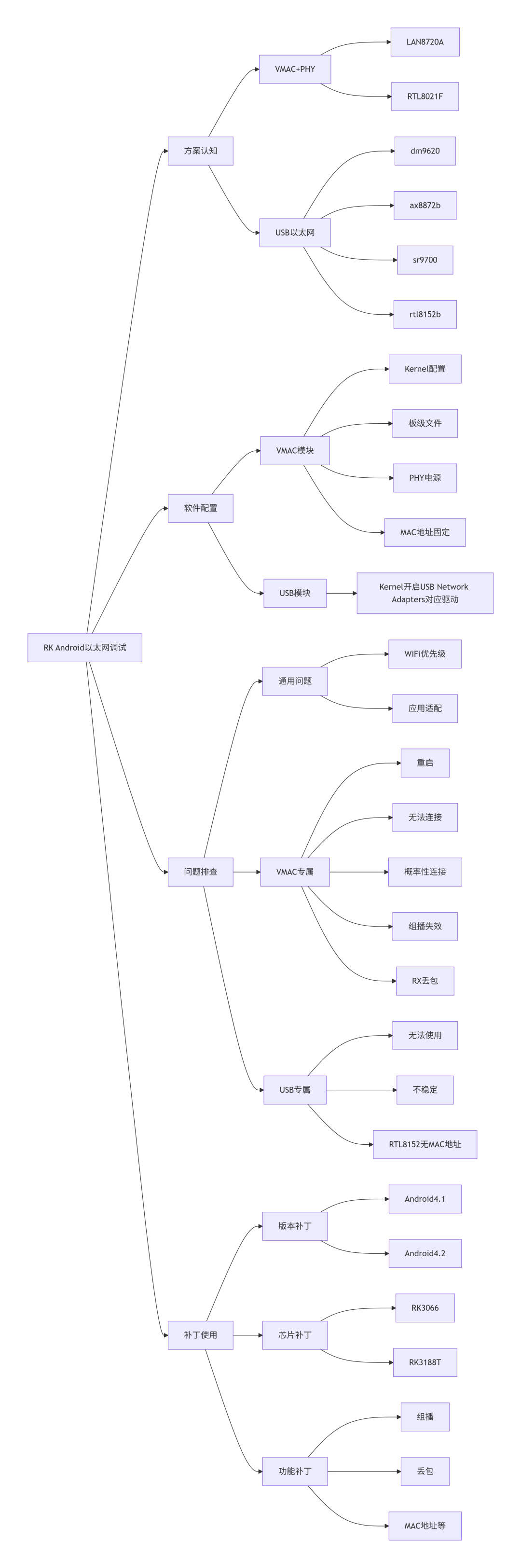 RK Android平臺以太網(wǎng)調(diào)試全解｜VMAC+USB雙方案配置與排障實戰(zhàn)