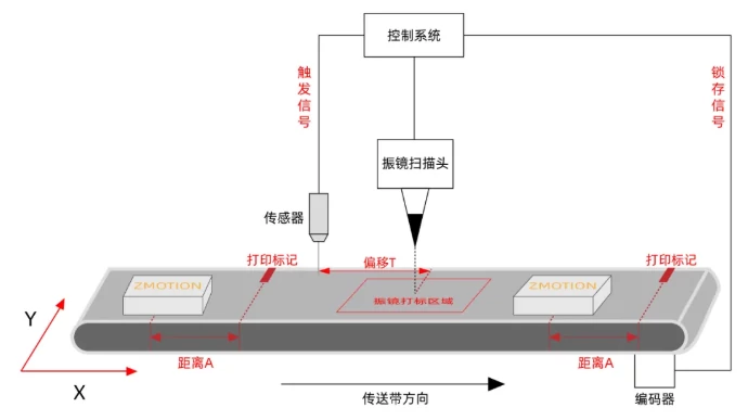 視覺激光振鏡控制卡在激光飛行打標(biāo)的應(yīng)用
