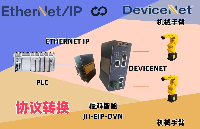 <b class='flag-5'>疆</b><b class='flag-5'>鴻</b><b class='flag-5'>智能</b><b class='flag-5'>EtherNet</b>/<b class='flag-5'>IP</b><b class='flag-5'>轉</b><b class='flag-5'>DeviceNet</b><b class='flag-5'>無縫</b><b class='flag-5'>橋</b><b class='flag-5'>接</b>，賦能<b class='flag-5'>發</b><b class='flag-5'>那科</b>機械<b class='flag-5'>手臂</b>高效集成