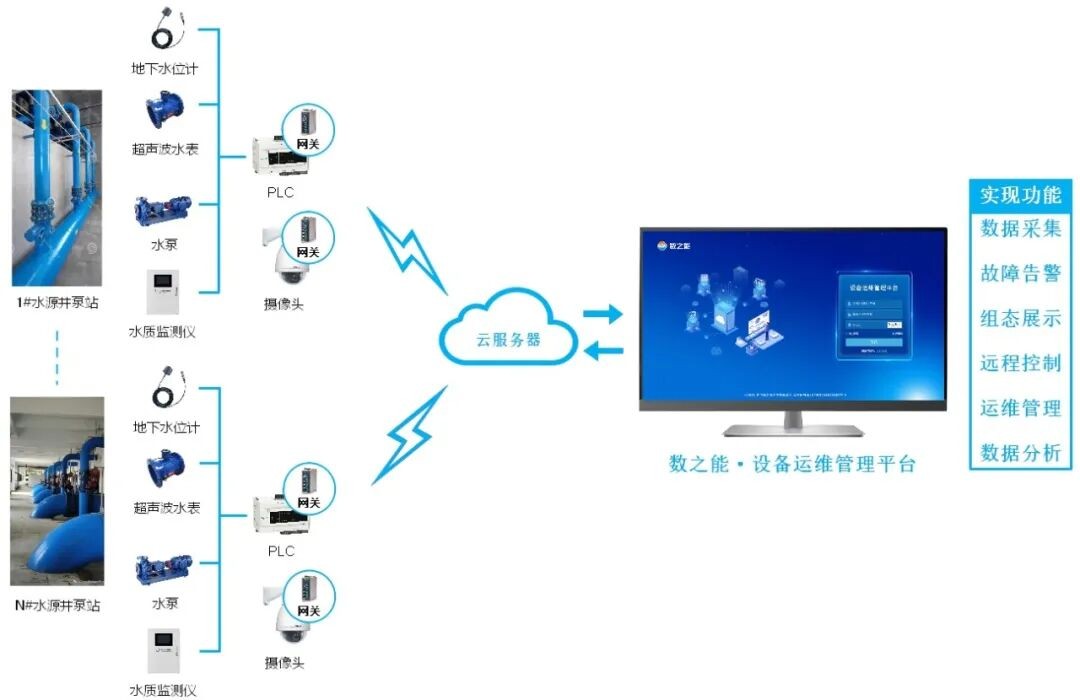 工廠恒壓供水設備數(shù)據(jù)采集解決方案