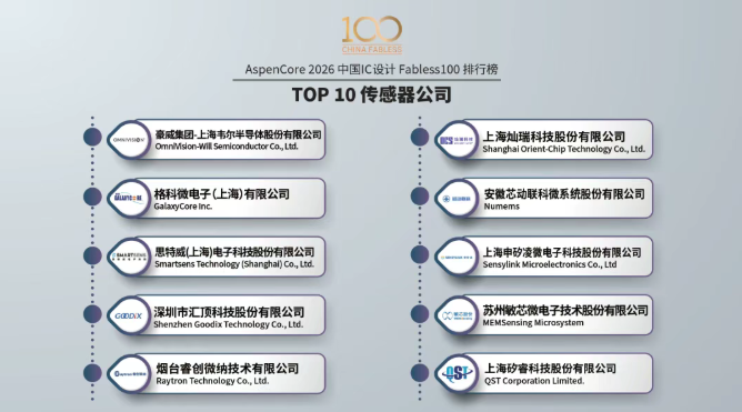 中國傳感器 TOP 10 Fabless公司名單出爐！（最新排名）