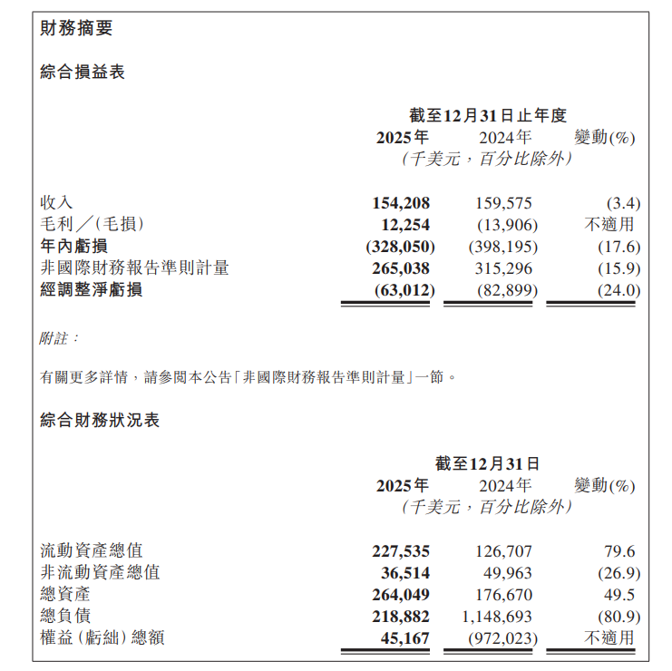 股價(jià)飆升28%！又一國產(chǎn)激光雷達(dá)巨頭圖達(dá)通（Seyond）發(fā)布年度業(yè)績