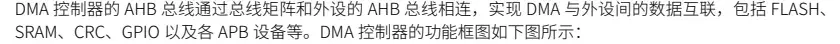 【<b class='flag-5'>CW32</b><b class='flag-5'>無(wú)線(xiàn)</b><b class='flag-5'>抄</b><b class='flag-5'>表項(xiàng)目</b>】<b class='flag-5'>W25Q_CW32_DMA</b>簡(jiǎn)介