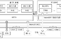 面向數(shù)控機床異構(gòu)系統(tǒng)架構(gòu)設(shè)計的鴻道Intewell操作系統(tǒng)